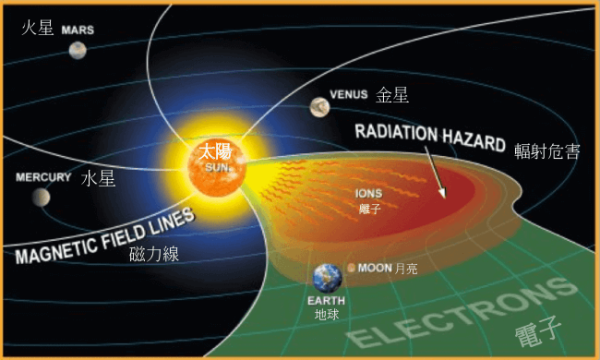 NASA絕美繞月照曝光！4太空人挑戰最遠飛行 拆解太陽風暴致命危機