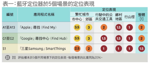 【消委會藍牙定位器實測】AirTag 2+13款藍牙定位器表現比拼 $78牌子性價比高抵過Apple