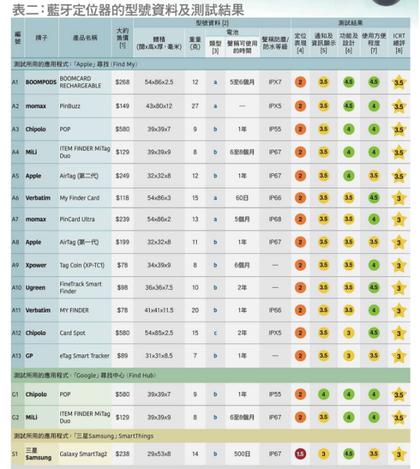 【消委會藍牙定位器實測】AirTag 2+13款藍牙定位器表現比拼 $78牌子性價比高抵過Apple