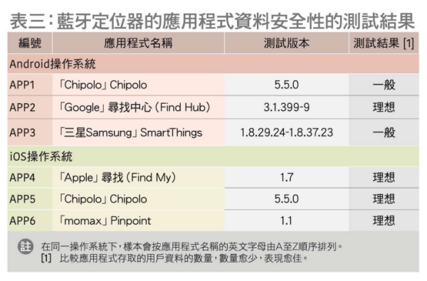 【消委會藍牙定位器實測】AirTag 2+13款藍牙定位器表現比拼 $78牌子性價比高抵過Apple