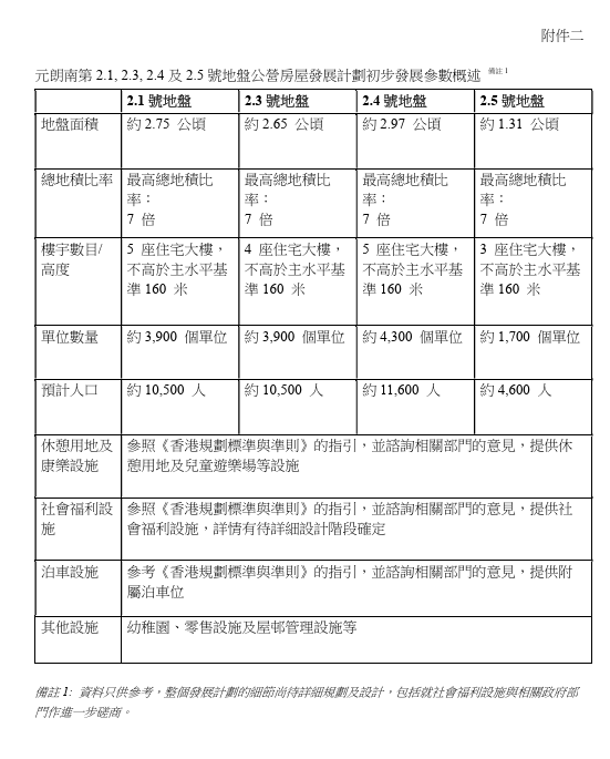 元朗南大變天！將建17座新公屋涉1.3萬伙 揭4大選址及入伙時間