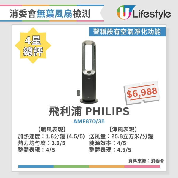 消委會無葉風扇測試︱4星名單國產牌子千五元高CP！Dyson、PHILIPS熱風快冷風遠