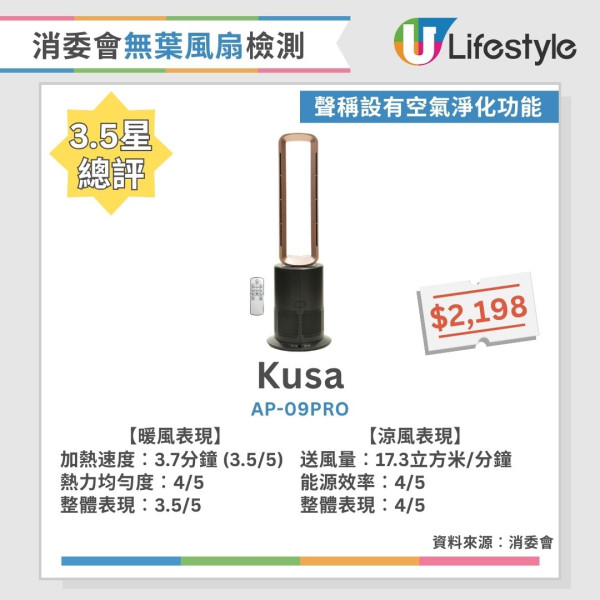 消委會無葉風扇測試︱4星名單國產牌子千五元高CP！Dyson、PHILIPS熱風快冷風遠