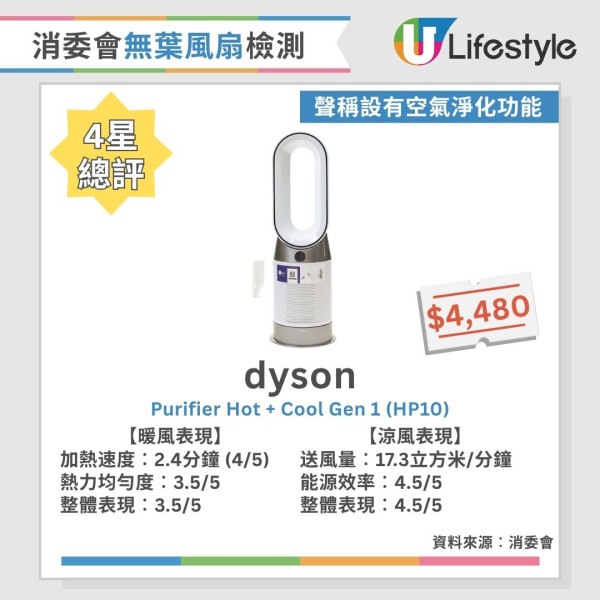 消委會無葉風扇測試︱4星名單國產牌子千五元高CP！Dyson、PHILIPS熱風快冷風遠