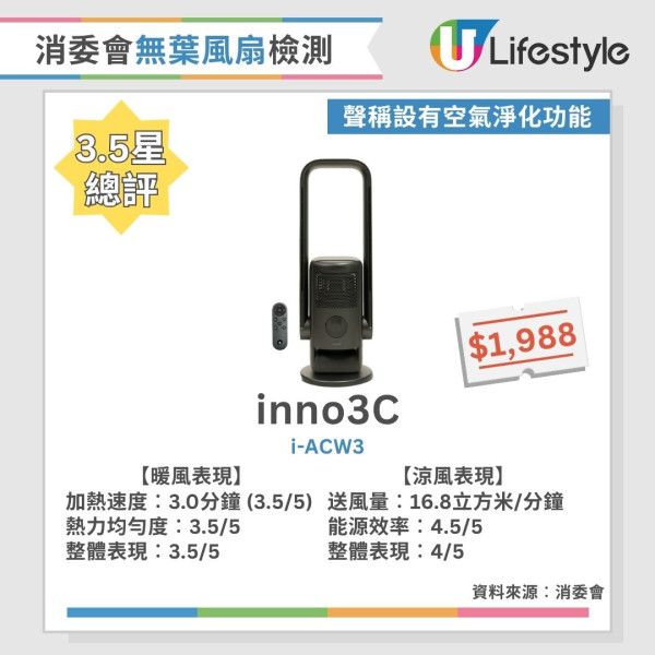 消委會無葉風扇測試︱4星名單國產牌子千五元高CP！Dyson、PHILIPS熱風快冷風遠
