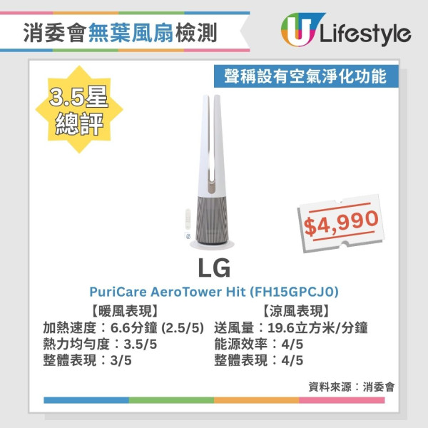 消委會無葉風扇測試︱4星名單國產牌子千五元高CP！Dyson、PHILIPS熱風快冷風遠
