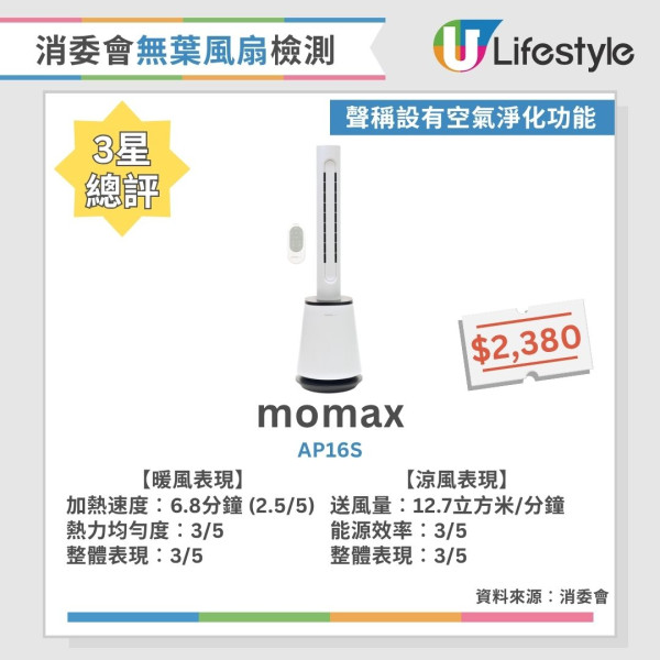 消委會無葉風扇測試︱4星名單國產牌子千五元高CP！Dyson、PHILIPS熱風快冷風遠