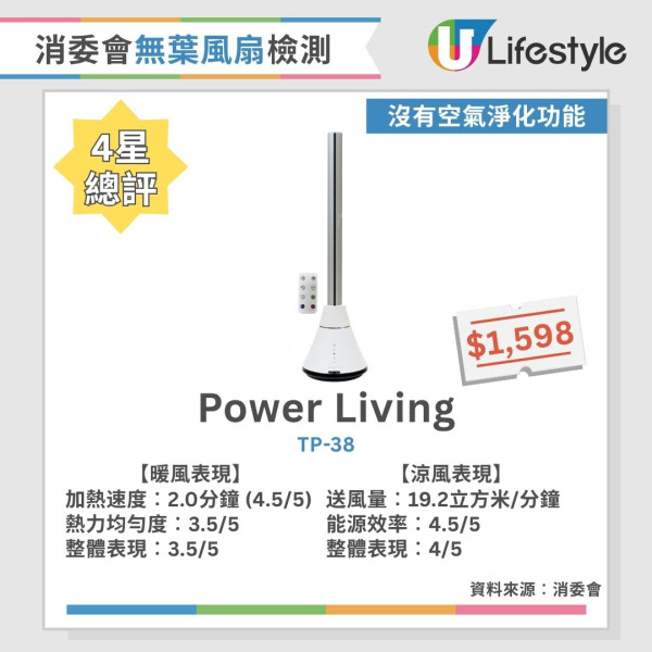 消委會無葉風扇測試︱4星名單國產牌子千五元高CP！Dyson、PHILIPS熱風快冷風遠