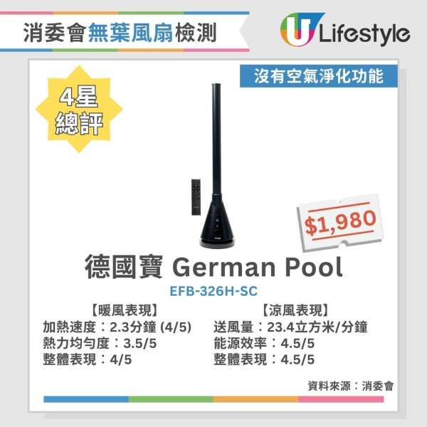 消委會無葉風扇測試︱4星名單國產牌子千五元高CP！Dyson、PHILIPS熱風快冷風遠
