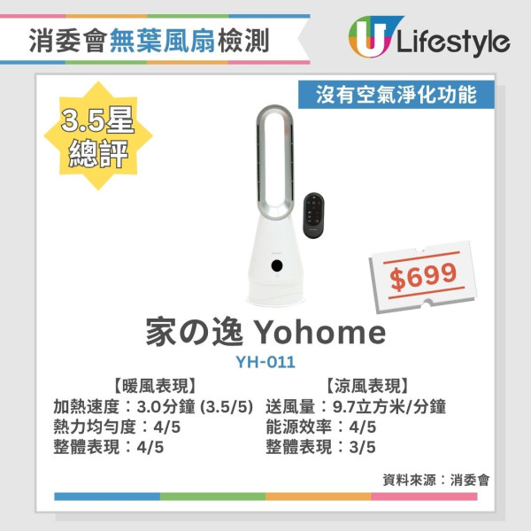 消委會無葉風扇測試︱4星名單國產牌子千五元高CP！Dyson、PHILIPS熱風快冷風遠