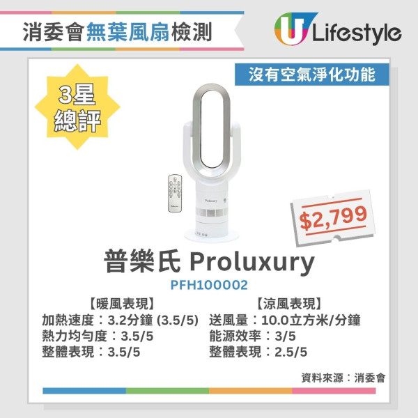 消委會無葉風扇測試︱4星名單國產牌子千五元高CP！Dyson、PHILIPS熱風快冷風遠