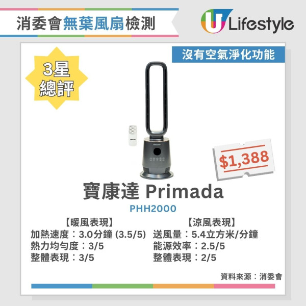 消委會無葉風扇測試︱4星名單國產牌子千五元高CP！Dyson、PHILIPS熱風快冷風遠