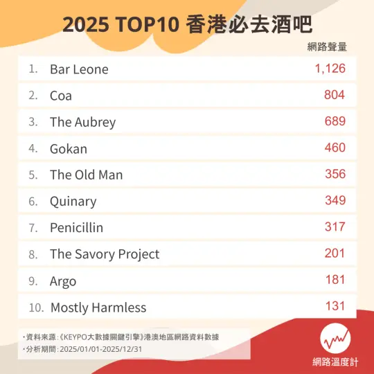 【2026微醺地圖】盤點香港Top 10必去酒吧 過江龍Gokan超難Book、Argo絕美溫室打卡一流