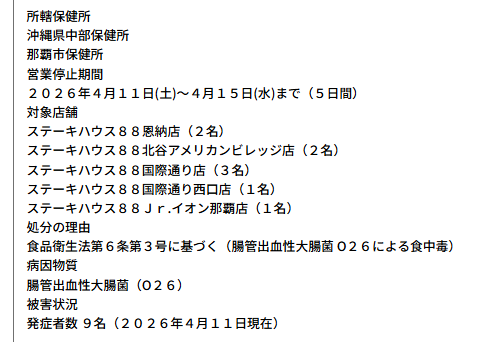 遊日注意！沖繩牛排店爆集體食物中毒 5間熱門分店暫時停業 