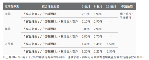 港元定存｜中銀港元定存4.8厘！一個月極速賺利息！超高息外幣定存達13.8厘 美元/澳元/英鎊/人民幣