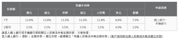 港元定存｜中銀港元定存4.8厘！一個月極速賺利息！超高息外幣定存達13.8厘 美元/澳元/英鎊/人民幣