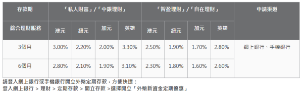 港元定存｜中銀港元定存4.8厘！一個月極速賺利息！超高息外幣定存達13.8厘 美元/澳元/英鎊/人民幣