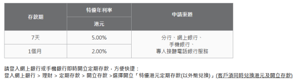 港元定存｜中銀港元定存4.8厘！一個月極速賺利息！超高息外幣定存達13.8厘 美元/澳元/英鎊/人民幣