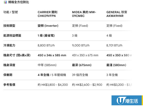選擇困難症福音！實測Gemini AI購物產品比較：一條龍分析+推介+性能+售價！附圖文教學+指令