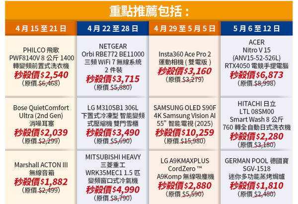 連續4星期「豐澤抵得祭」！限量人氣1折產品登記抽籤! 過800+件精選產品低至18折 教你攞盡$2,600電子優惠券