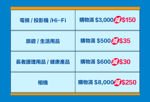 連續4星期「豐澤抵得祭」！限量人氣1折產品登記抽籤! 過800+件精選產品低至18折 教你攞盡$2,600電子優惠券