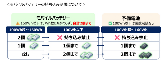 日本搭飛機行動電源7大新規！4月24日起機上禁用尿袋充電 限帶2件登機 