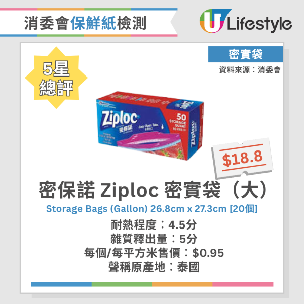 消委會保鮮紙測試｜20款保鮮紙及密實袋大比拼！Ziploc保鮮袋獲5星總評 2款雜質釋出量高