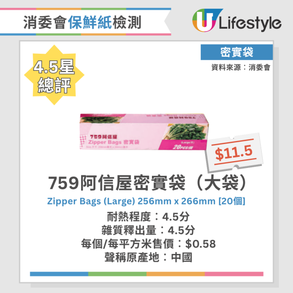 消委會保鮮紙測試｜20款保鮮紙及密實袋大比拼！Ziploc保鮮袋獲5星總評 2款雜質釋出量高