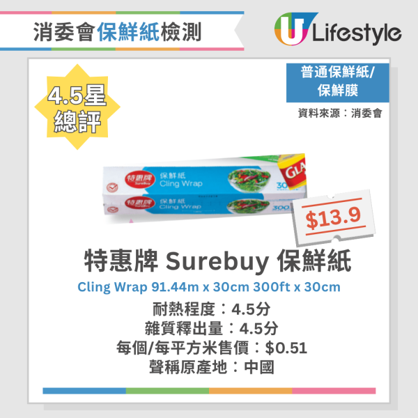 消委會保鮮紙測試｜20款保鮮紙及密實袋大比拼！Ziploc保鮮袋獲5星總評 2款雜質釋出量高