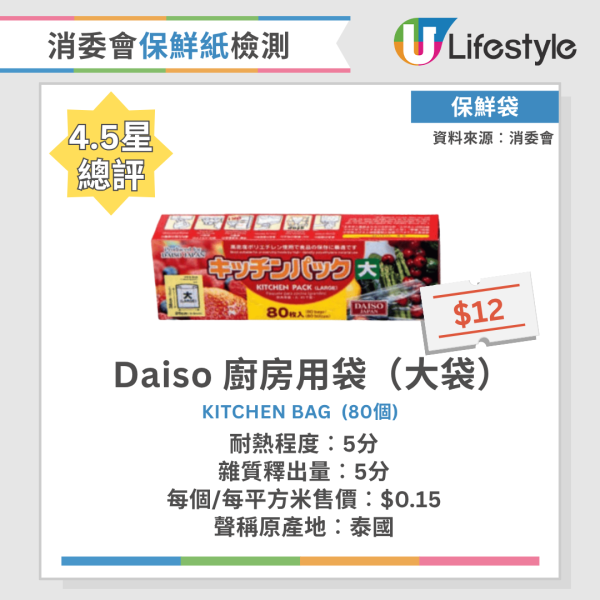 消委會保鮮紙測試｜20款保鮮紙及密實袋大比拼！Ziploc保鮮袋獲5星總評 2款雜質釋出量高