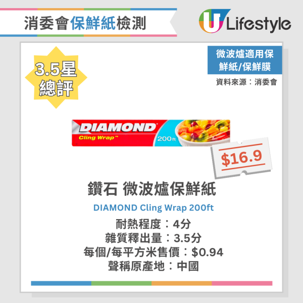 消委會保鮮紙測試｜20款保鮮紙及密實袋大比拼！Ziploc保鮮袋獲5星總評 2款雜質釋出量高