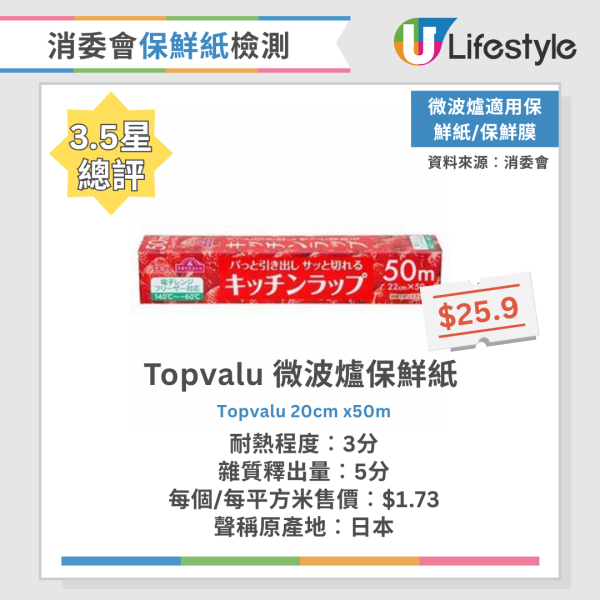 消委會保鮮紙測試｜20款保鮮紙及密實袋大比拼！Ziploc保鮮袋獲5星總評 2款雜質釋出量高