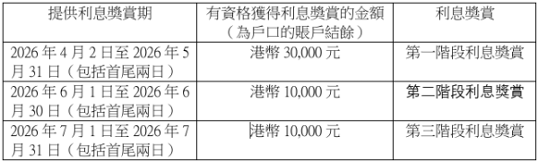 港元定存2026|中小行推高息定存吸客!港元定存高達8.8厘 邀請好友開戶賺$600現金獎