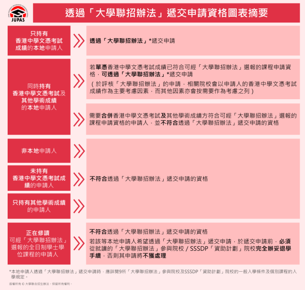 Jupas 大學聯招報名（圖片來源︰大學聯合招生辦法）