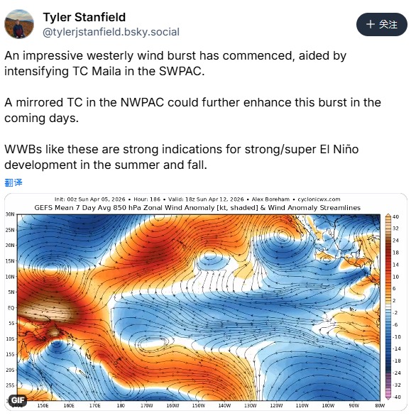 打風｜赤道極罕3颱共舞 140年最猛厄爾尼諾殺到！專家警告今年勢破高溫紀錄
