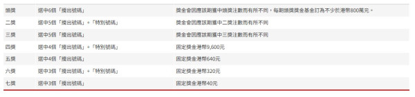 六合彩｜傳5月金多寶頭獎高達$2.25億！前頭獎得主教$100「刀仔鋸大樹」 比複式慳$2000！附六合彩詳盡攻略