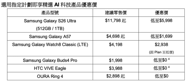 SmarTone 推全新「AI Plan」專屬通道直達全球 AI 平台 月費 HK$179 起
