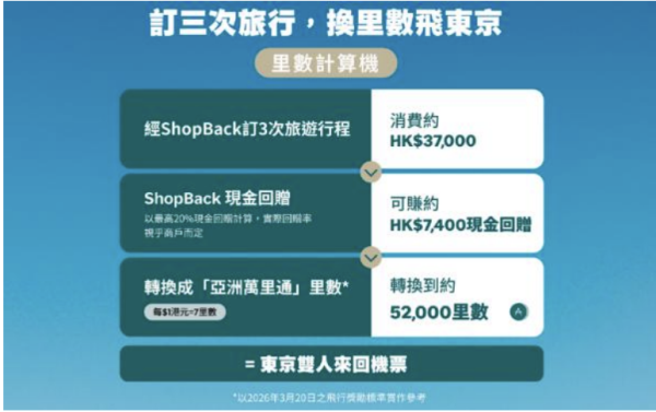 網購現金回贈變機票！ShopBack聯乘國泰回贈換7里 