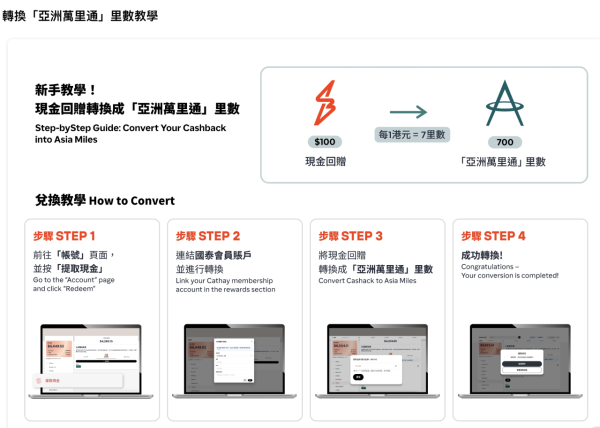 網購現金回贈變機票！ShopBack聯乘國泰回贈換7里 