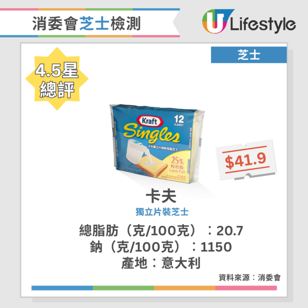 消委會芝士評測｜7成樣本高脂/高鈉 1款超市售羊奶芝士總脂肪最高！附15款4.5星高分名單