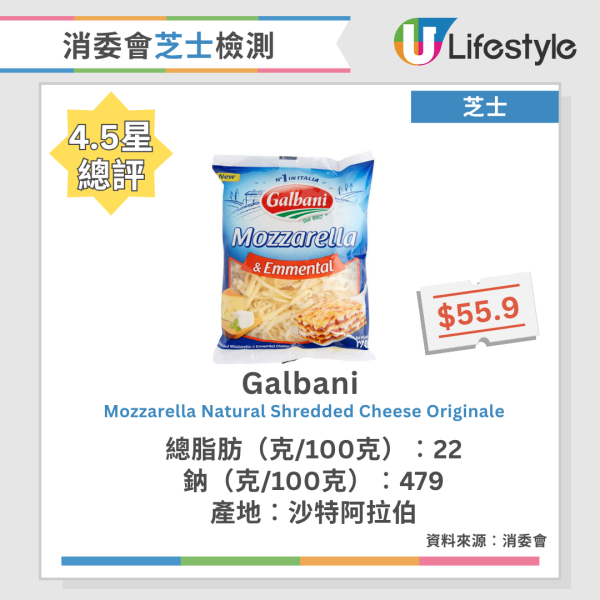 消委會芝士評測｜7成樣本高脂/高鈉 1款超市售羊奶芝士總脂肪最高！附15款4.5星高分名單