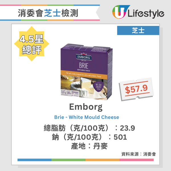 消委會芝士評測｜7成樣本高脂/高鈉 1款超市售羊奶芝士總脂肪最高！附15款4.5星高分名單