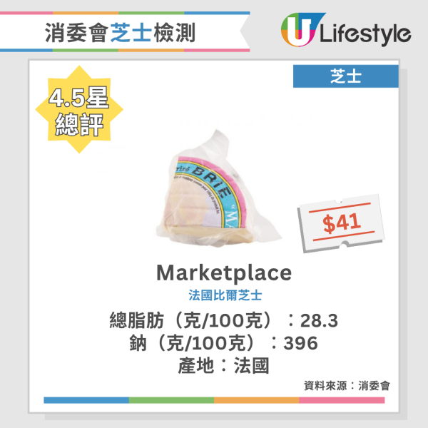 消委會芝士評測｜7成樣本高脂/高鈉 1款超市售羊奶芝士總脂肪最高！附15款4.5星高分名單
