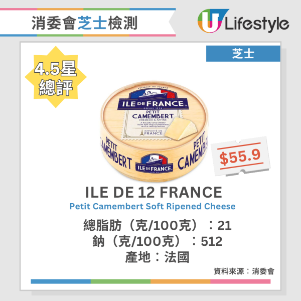 消委會芝士評測｜7成樣本高脂/高鈉 1款超市售羊奶芝士總脂肪最高！附15款4.5星高分名單