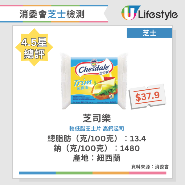 消委會芝士評測｜7成樣本高脂/高鈉 1款超市售羊奶芝士總脂肪最高！附15款4.5星高分名單