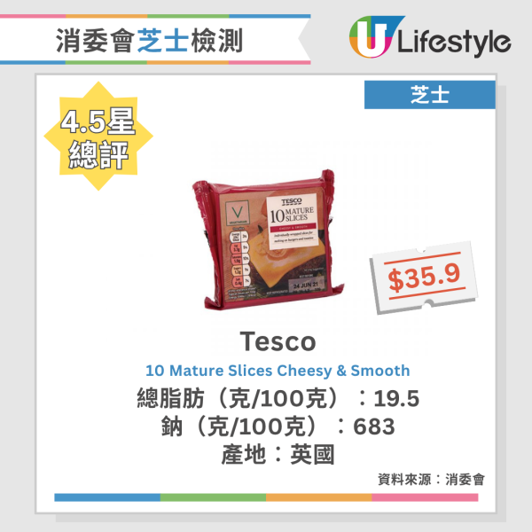 消委會芝士評測｜7成樣本高脂/高鈉 1款超市售羊奶芝士總脂肪最高！附15款4.5星高分名單