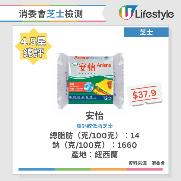 消委會芝士評測｜7成樣本高脂/高鈉 1款超市售羊奶芝士總脂肪最高！附15款4.5星高分名單