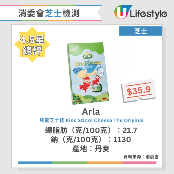 消委會芝士評測｜7成樣本高脂/高鈉 1款超市售羊奶芝士總脂肪最高！附15款4.5星高分名單