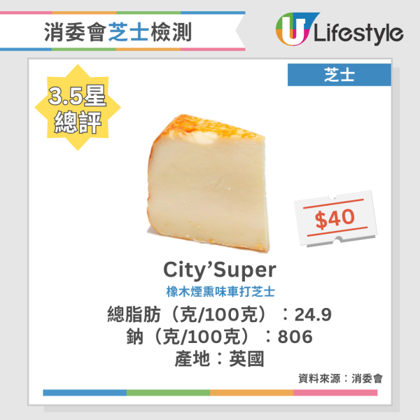 消委會芝士評測｜7成樣本高脂/高鈉 1款超市售羊奶芝士總脂肪最高！附15款4.5星高分名單