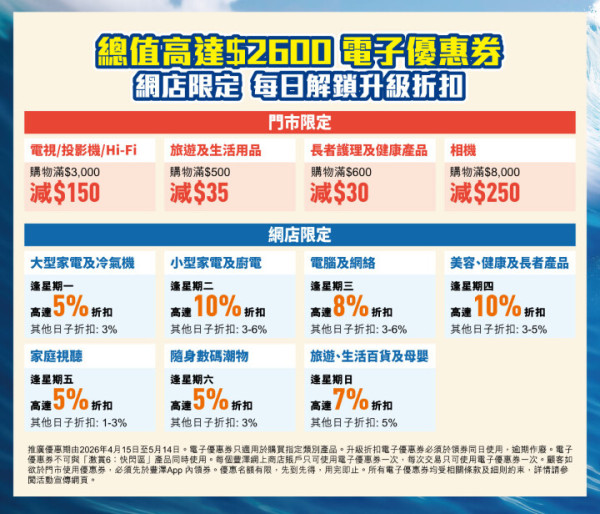 2026 豐澤抵得祭開鑼 800+款產品「一五折」起發售 iPhone 17 Pro Max低至$1,019【仲有額外$2,600優惠券】